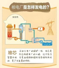 核能发电如何确保安全性？核工程与技术