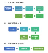 3D打印模型后处理技巧误区！处理流程+操作要点